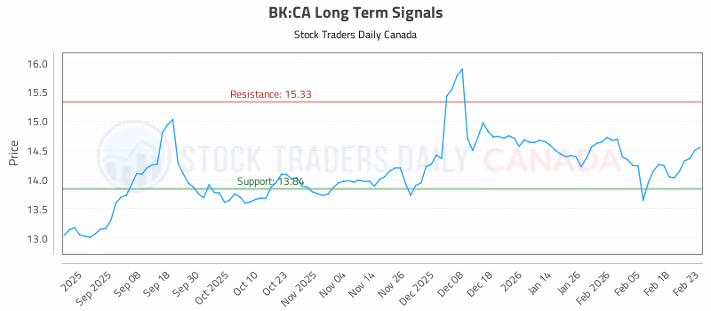 Stock Chart for BK:CA