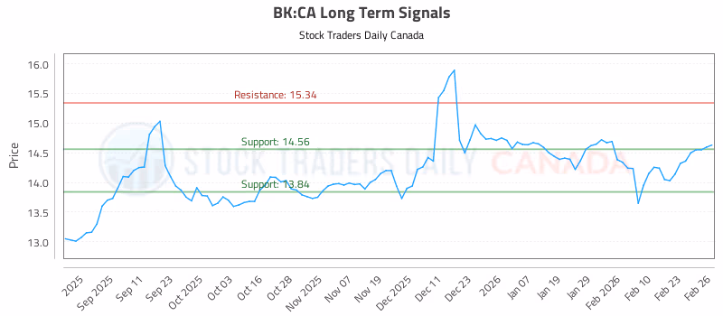 Stock Chart for BK:CA