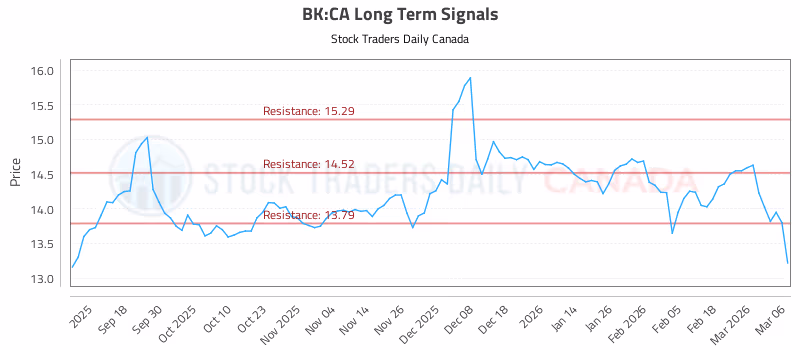 Stock Chart for BK:CA