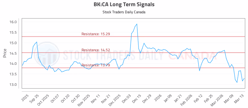 Stock Chart for BK:CA