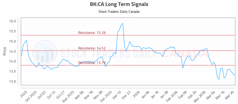 Stock Chart for BK:CA