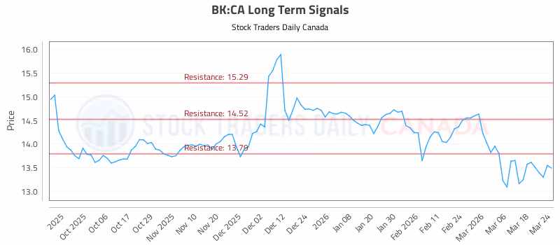 Stock Chart for BK:CA