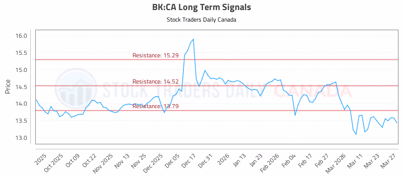 Stock Chart for BK:CA