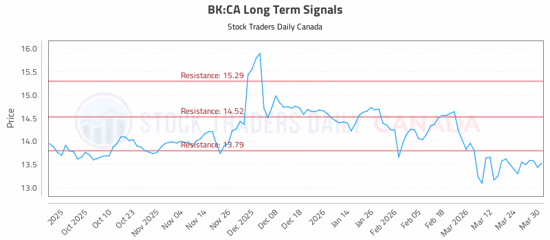 Stock Chart for BK:CA