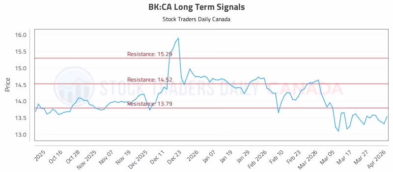 Stock Chart for BK:CA