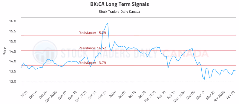 Stock Chart for BK:CA