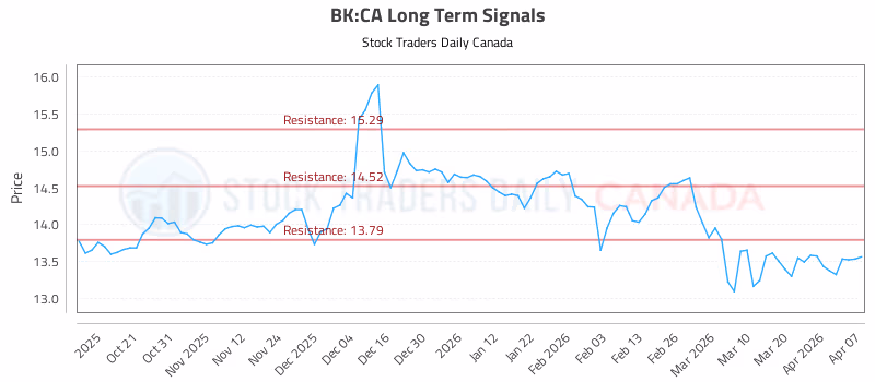 Stock Chart for BK:CA