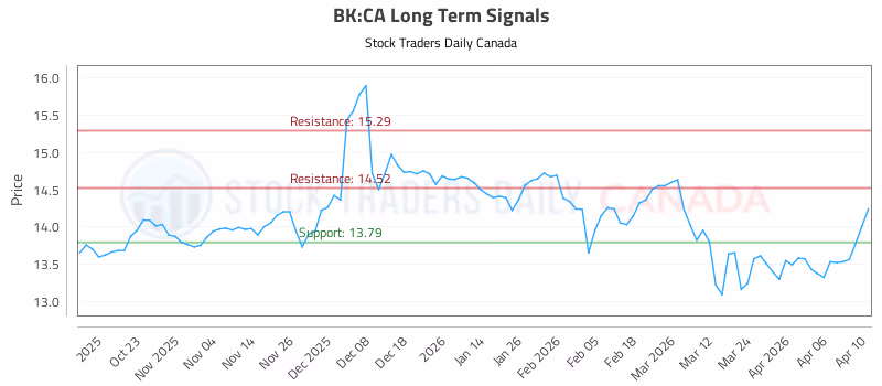 Stock Chart for BK:CA