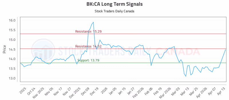 Stock Chart for BK:CA