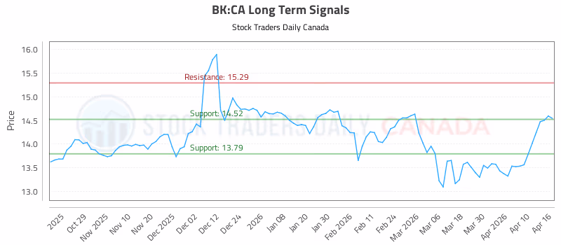 Stock Chart for BK:CA