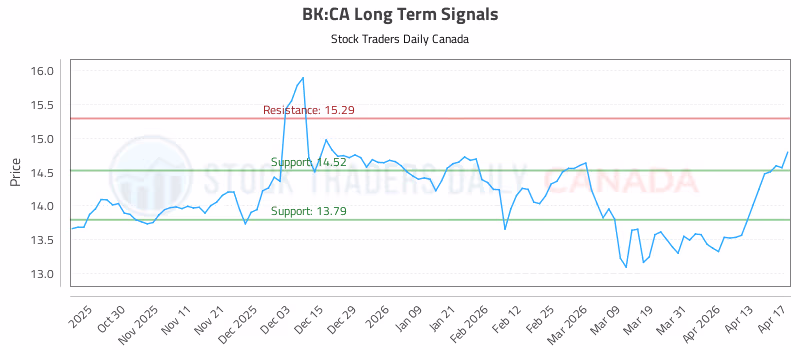 Stock Chart for BK:CA