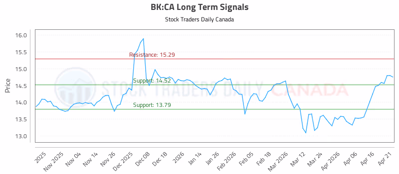 Stock Chart for BK:CA
