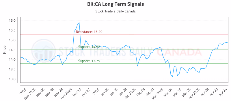 Stock Chart for BK:CA