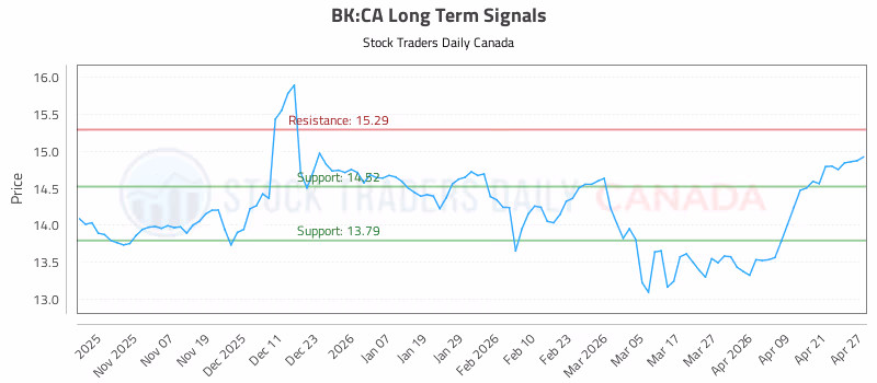 Stock Chart for BK:CA