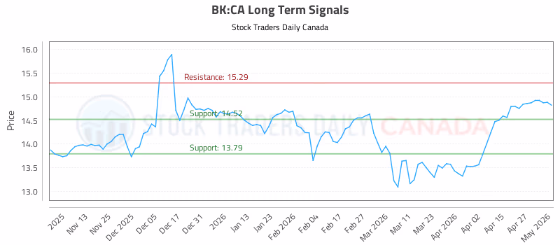 Stock Chart for BK:CA