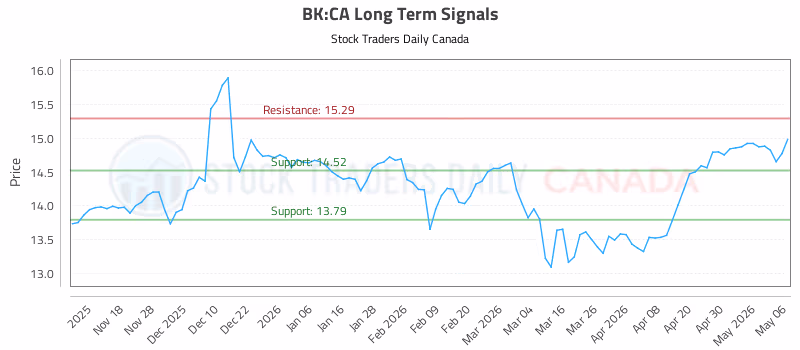 Stock Chart for BK:CA