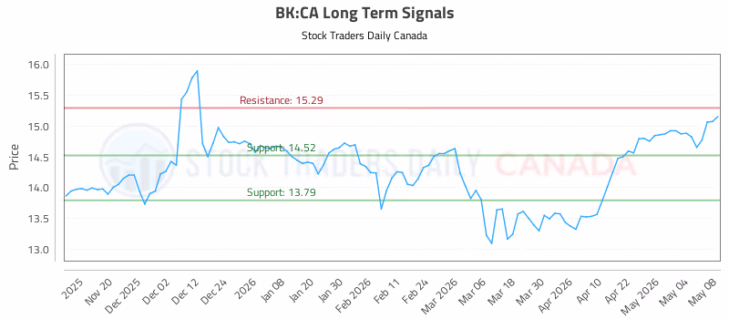 Stock Chart for BK:CA