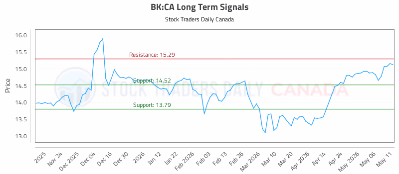 Stock Chart for BK:CA