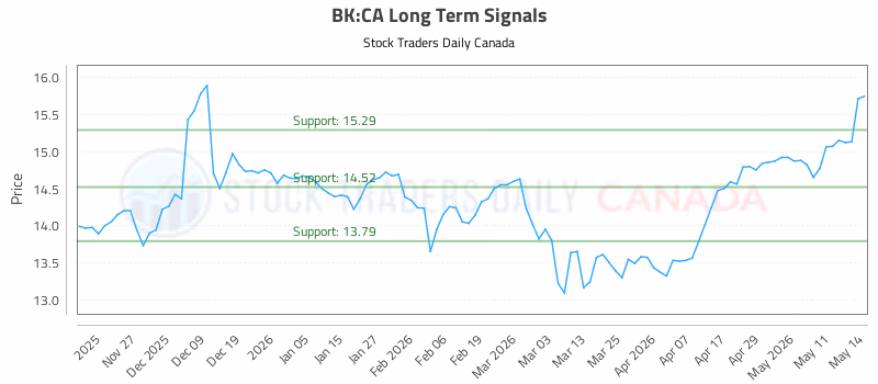 Stock Chart for BK:CA