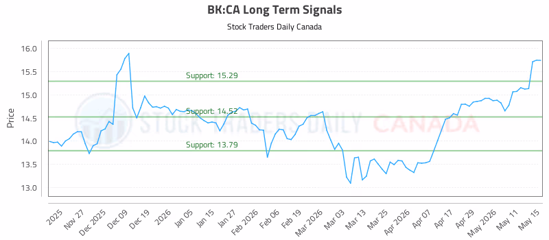 Stock Chart for BK:CA