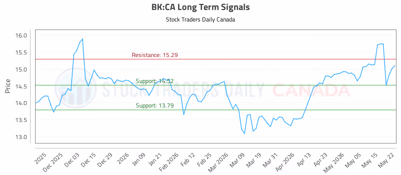 Stock Chart for BK:CA