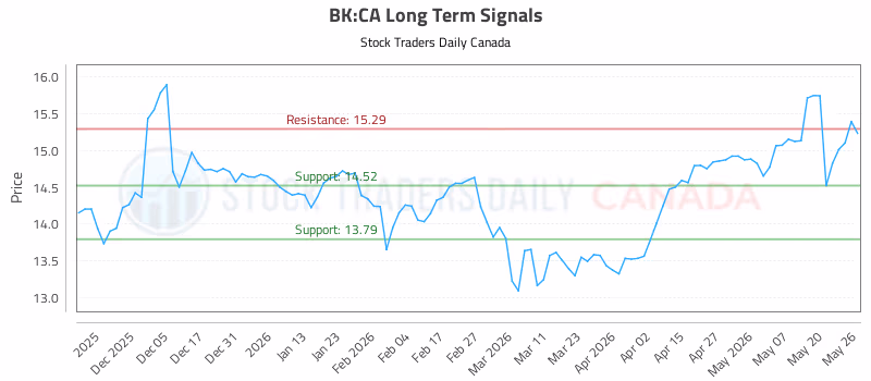 Stock Chart for BK:CA