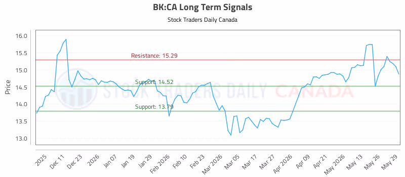 Stock Chart for BK:CA