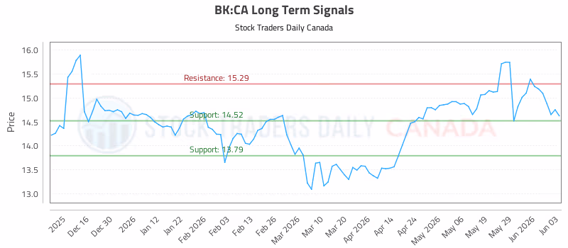 Stock Chart for BK:CA