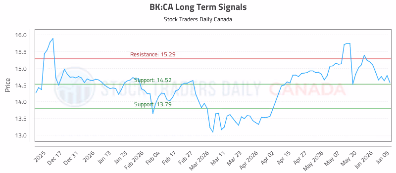 Stock Chart for BK:CA