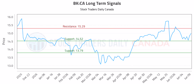 Stock Chart for BK:CA