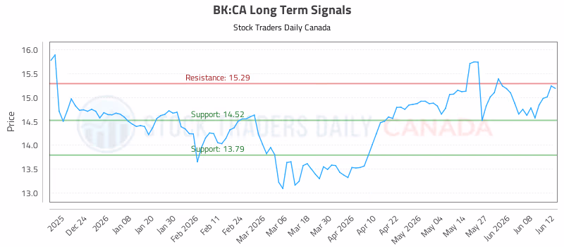 Stock Chart for BK:CA