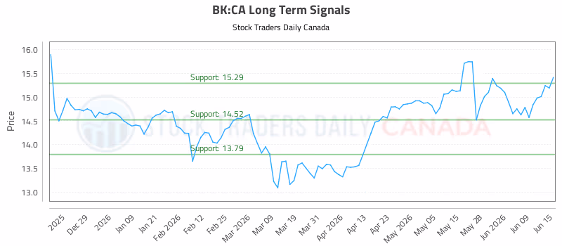 Stock Chart for BK:CA