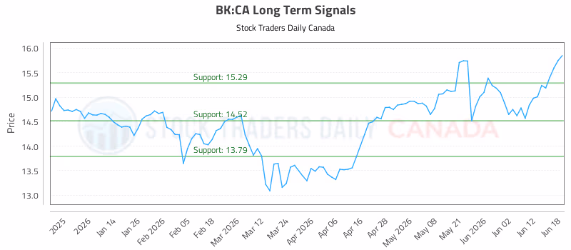 Stock Chart for BK:CA