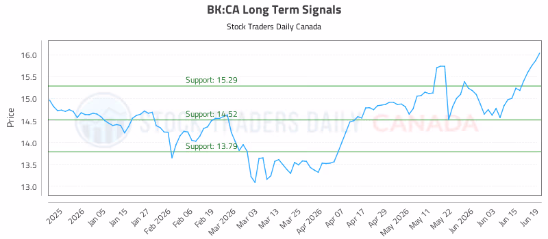 Stock Chart for BK:CA