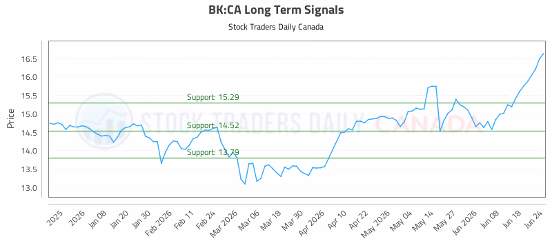 Stock Chart for BK:CA