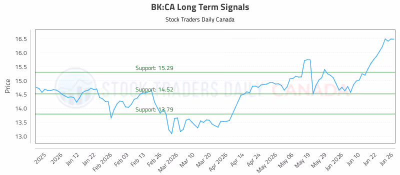 Stock Chart for BK:CA