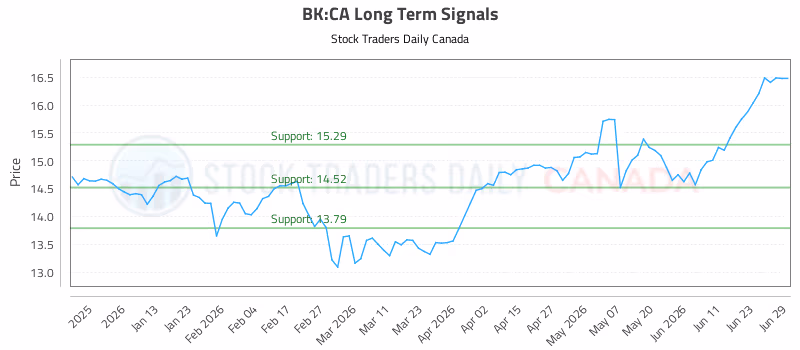 Stock Chart for BK:CA