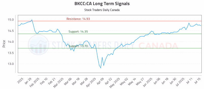 Stock Chart for BKCC:CA