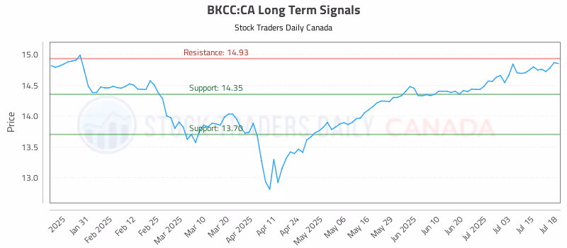 Stock Chart for BKCC:CA
