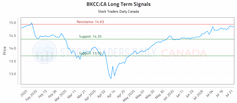 Stock Chart for BKCC:CA
