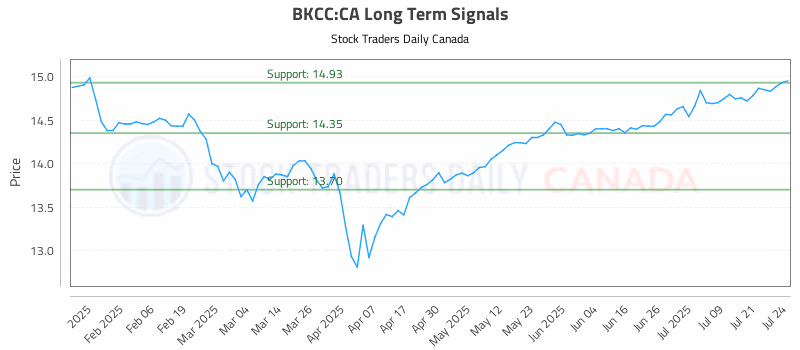 Stock Chart for BKCC:CA