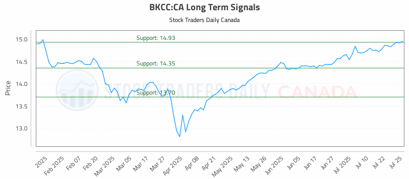 Stock Chart for BKCC:CA