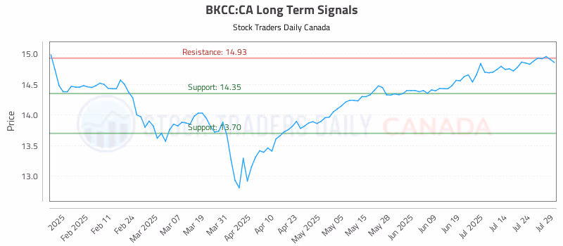 Stock Chart for BKCC:CA