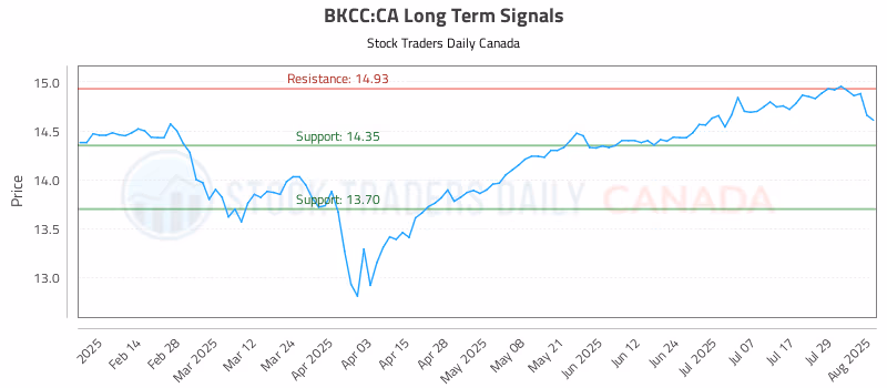 Stock Chart for BKCC:CA