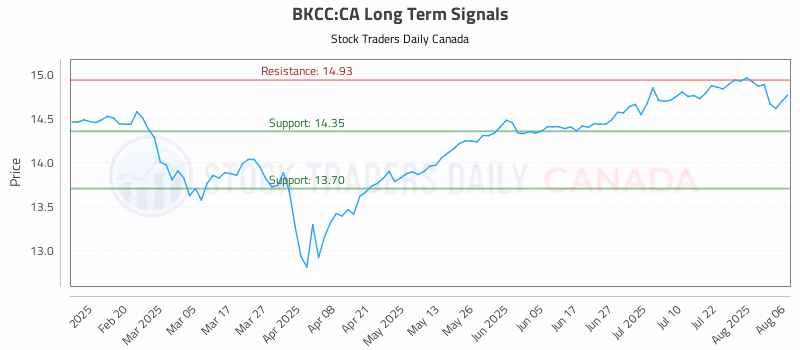 Stock Chart for BKCC:CA