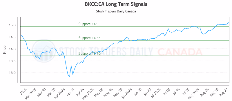 Stock Chart for BKCC:CA