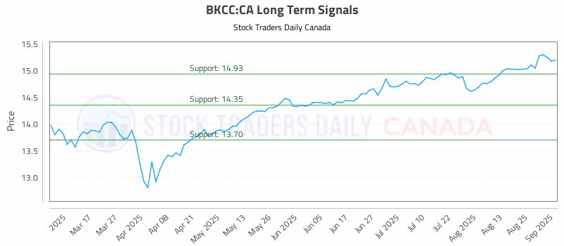 Stock Chart for BKCC:CA