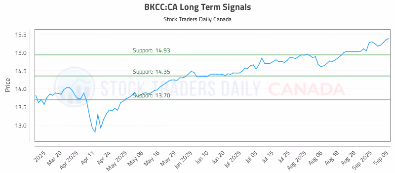 Stock Chart for BKCC:CA