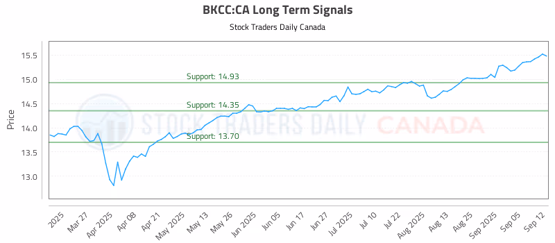 Stock Chart for BKCC:CA