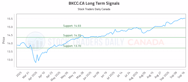 Stock Chart for BKCC:CA